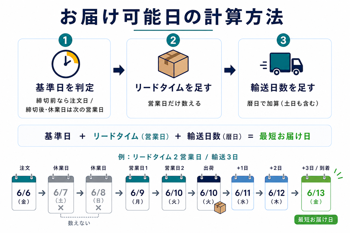 配送希望日時セレクター（営業日計算つき）— 「いつ届く？」の不安を購入の後押しに