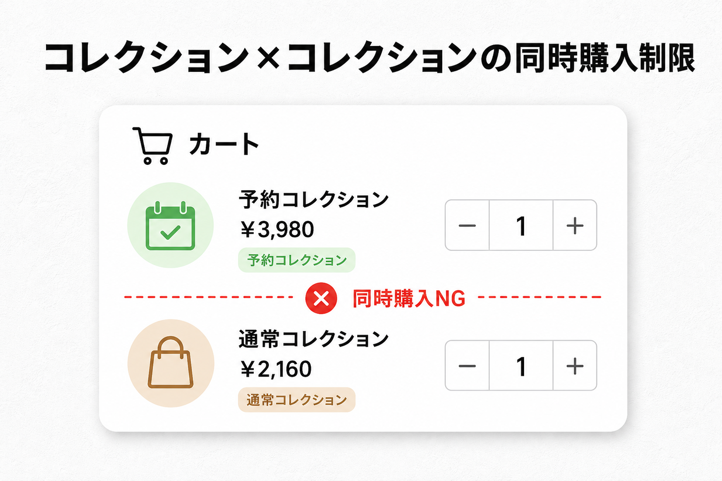 購入制限セクション — 売れない組み合わせ・数量をカートが自動で見張り、出荷トラブルと利益崩れを防ぐ