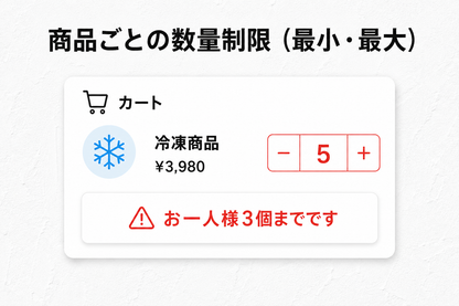 購入制限セクション — 売れない組み合わせ・数量をカートが自動で見張り、出荷トラブルと利益崩れを防ぐ