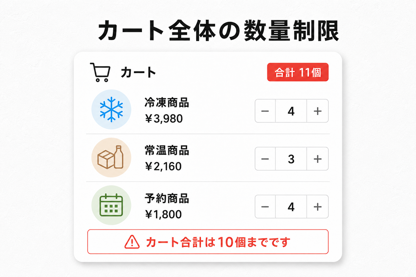 購入制限セクション — 売れない組み合わせ・数量をカートが自動で見張り、出荷トラブルと利益崩れを防ぐ