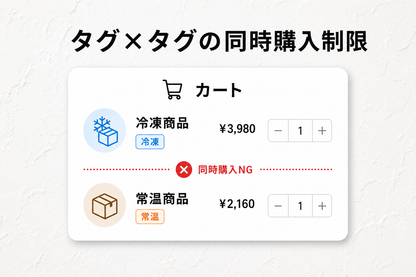 購入制限セクション — 売れない組み合わせ・数量をカートが自動で見張り、出荷トラブルと利益崩れを防ぐ